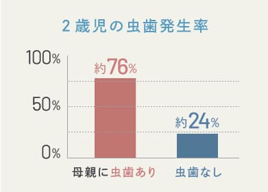 2
							歳児の虫歯発生率