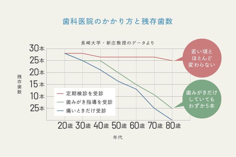 歯科医院のかかり方と残存歯数